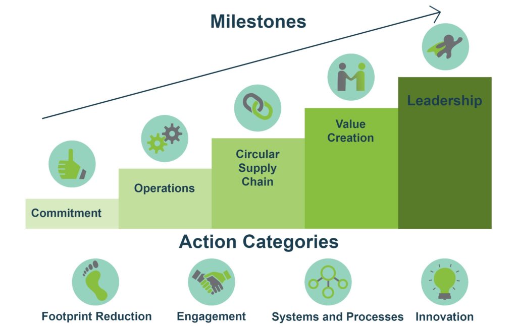 Sustainability Journey