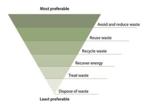 Waste Management