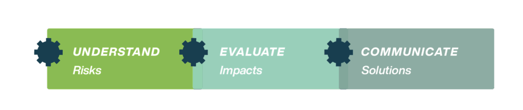 Three-step process diagram illustrating how to understand risks, evaluate impacts, and communicate solutions in environmental risk assessment.