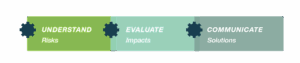 Three-step process diagram illustrating how to understand risks, evaluate impacts, and communicate solutions in environmental risk assessment.
