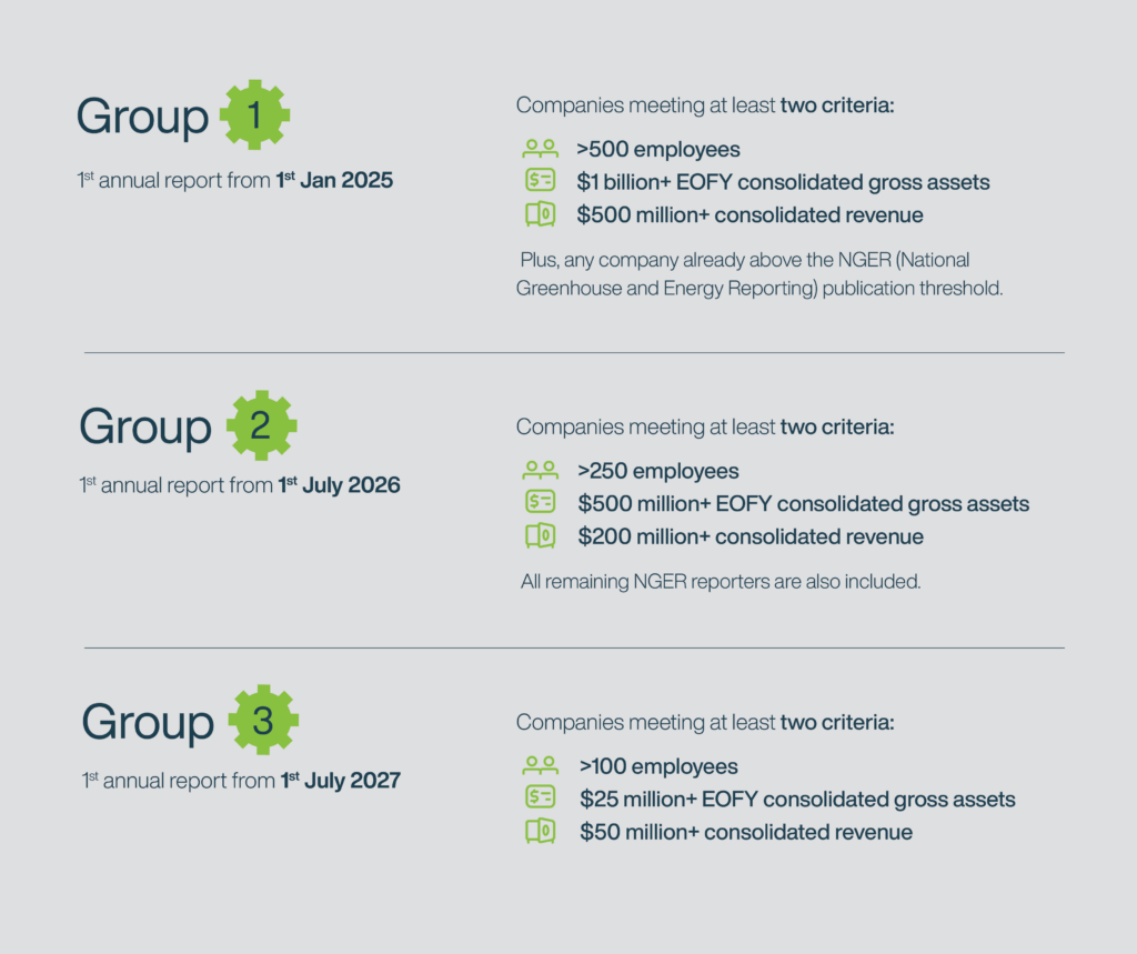 ESG reporting timeline for Australian companies grouped by size and financial criteria from 2025 to 2027