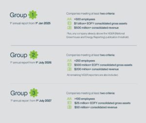 ESG reporting timeline for Australian companies grouped by size and financial criteria from 2025 to 2027